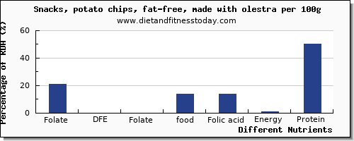 chart to show highest folate, dfe in folic acid in potato chips per 100g